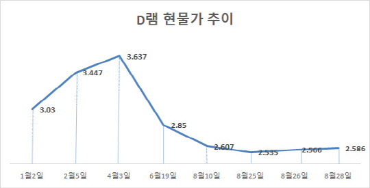 단위 : 달러. <D램익스체인지>